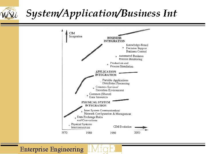 System/Application/Business Int Enterprise Engineering 