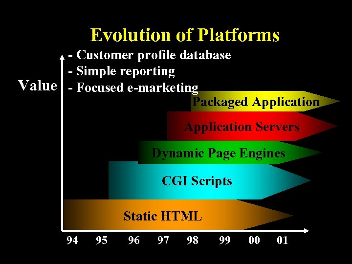 Evolution of Platforms - Customer profile database - Simple reporting Value - Focused e-marketing