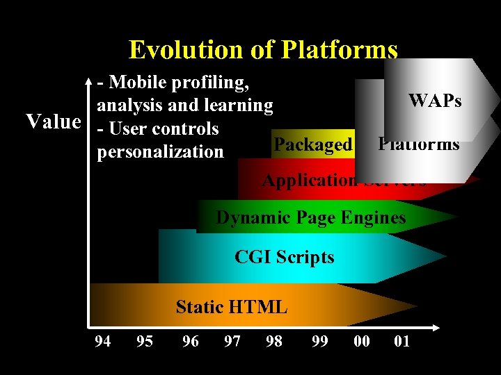 Evolution of Platforms - Mobile profiling, WAPs analysis and learning Business Value - User