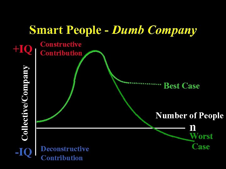 Smart People - Dumb Company Collective/Company +IQ Constructive Contribution -IQ Best Case Number of