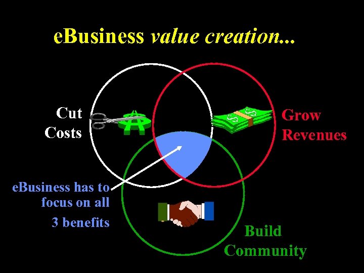 e. Business value creation. . . Cut Costs e. Business has to focus on