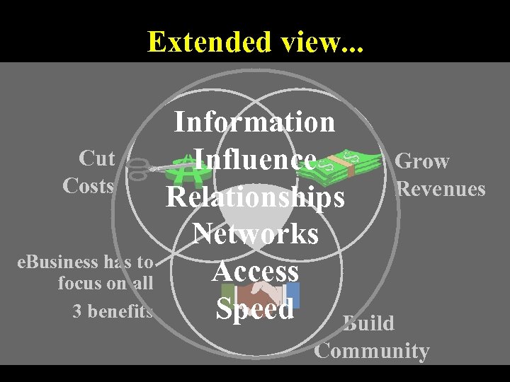 Extended view. . . Cut Costs e. Business has to focus on all 3