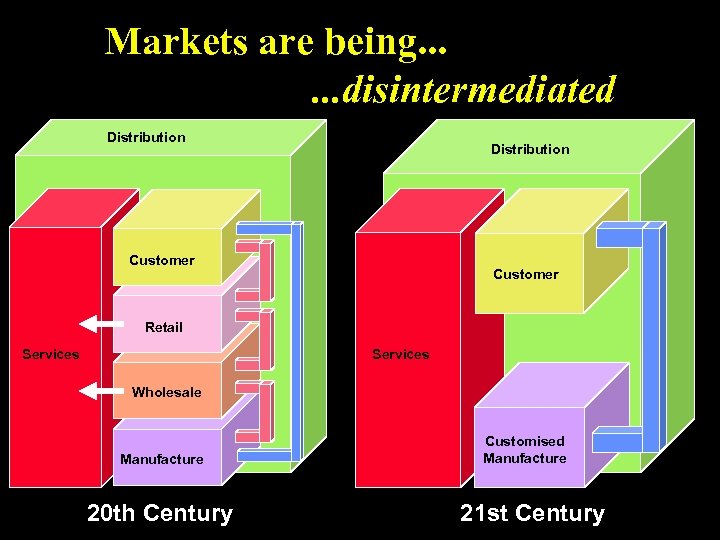 Markets are being. . . disintermediated Distribution Customer Retail Customer Services Customer Retail Services