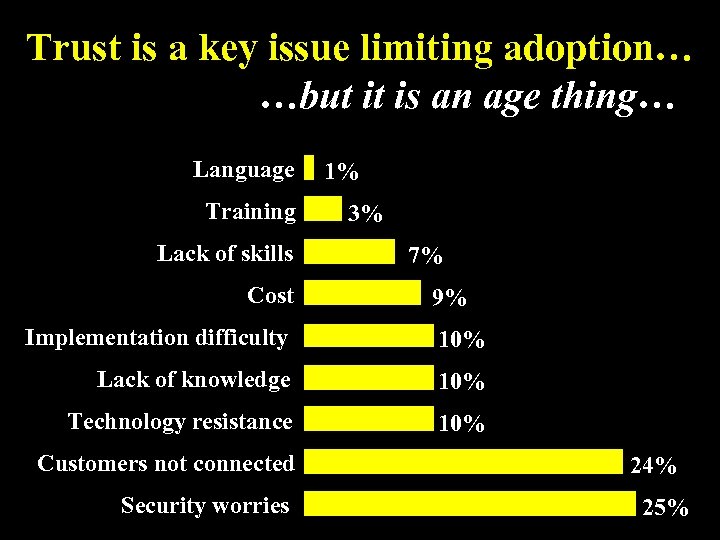 Trust is a key issue limiting adoption… …but it is an age thing… Language