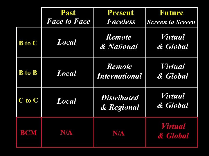 Past Face to Face B to C B to B C to C BCM