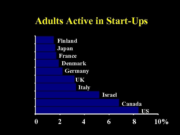 Adults Active in Start-Ups Finland Japan France Denmark Germany UK Italy Israel Canada US