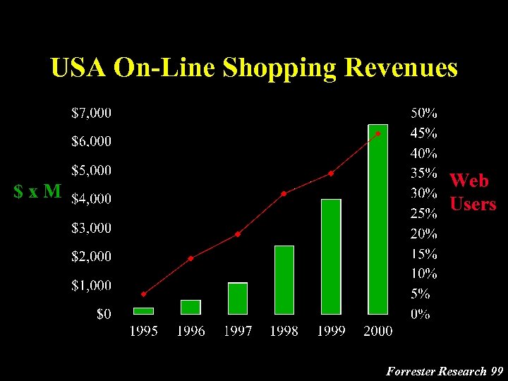 USA On-Line Shopping Revenues $x. M Web Users Forrester Research 99 