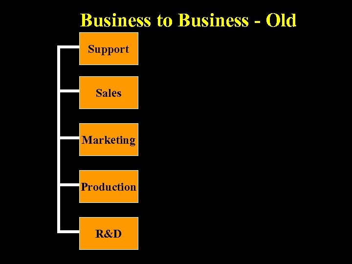 Business to Business - Old Support Sales Marketing Production R&D 