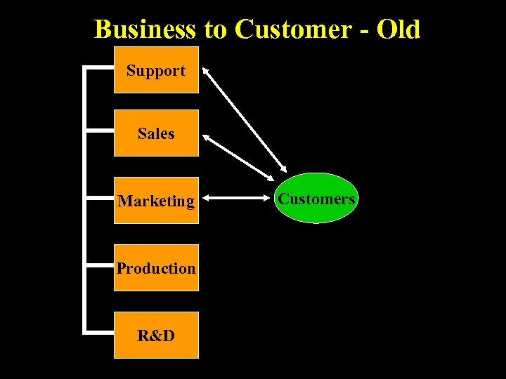 Business to Customer - Old Support Sales Marketing Production R&D Customers 