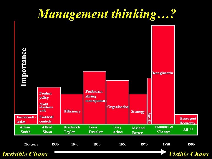 Importance Management thinking…? Reengineering Professionalising management Product policy Functionali sation Alfred Sloan Efficiency Strategy