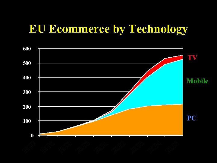 EU Ecommerce by Technology 600 500 400 TV Mobile 300 200 100 0 PC