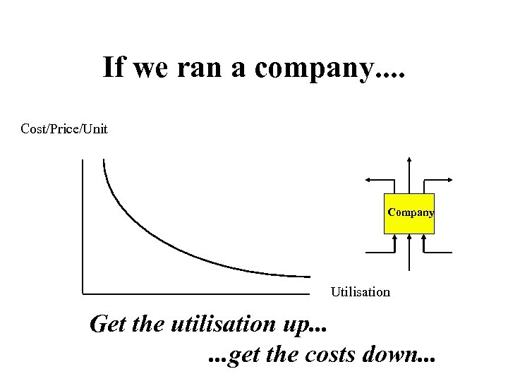 If we ran a company. . Cost/Price/Unit Company Utilisation Get the utilisation up. .