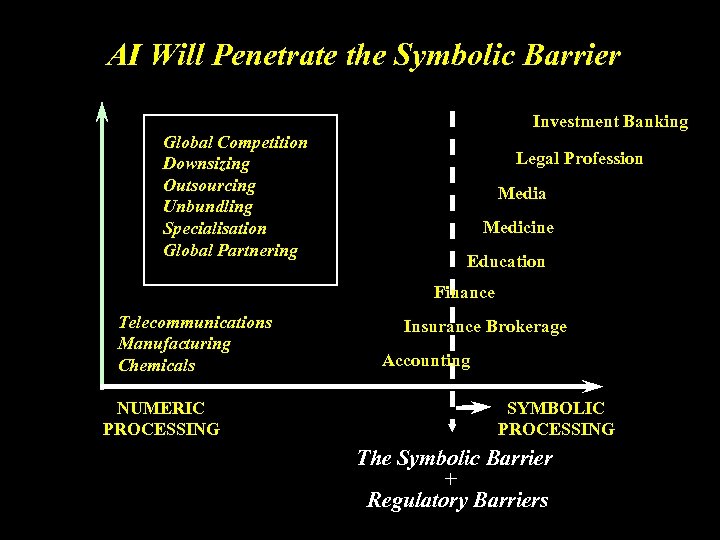 AI Will Penetrate the Symbolic Barrier Investment Banking Global Competition Downsizing Outsourcing Unbundling Specialisation