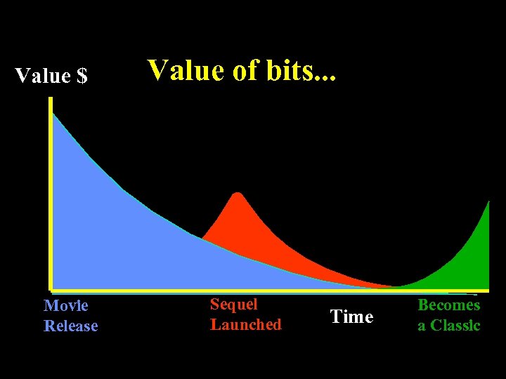 Value $ Movie Release Value of bits. . . Sequel Launched Time Becomes a