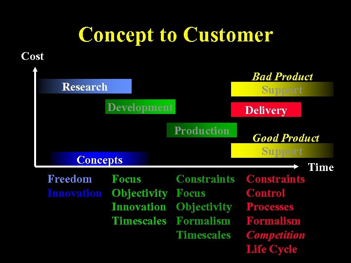 Concept to Customer Cost Bad Product Support Research Development Delivery Production Concepts Freedom Focus