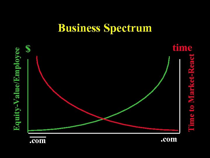 Equity-Value/Employee $ . com Time to Market-React Business Spectrum time . com 