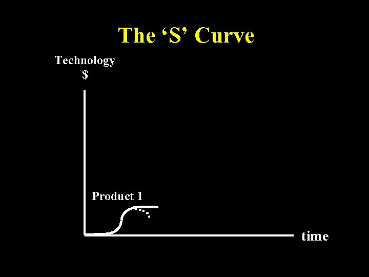 The ‘S’ Curve Technology $ Product 1 time 