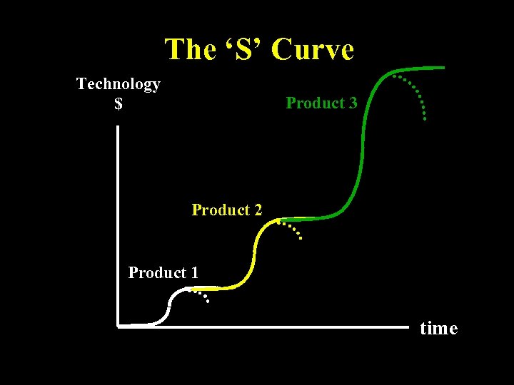 The ‘S’ Curve Technology $ Product 3 Product 2 Product 1 time 