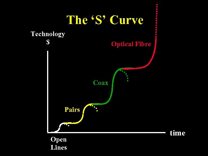 The ‘S’ Curve Technology $ Optical Fibre Coax Pairs Open Lines time 