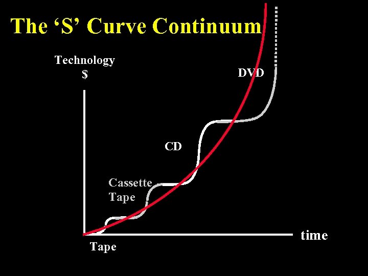 The ‘S’ Curve Continuum Technology $ DVD CD Cassette Tape time 