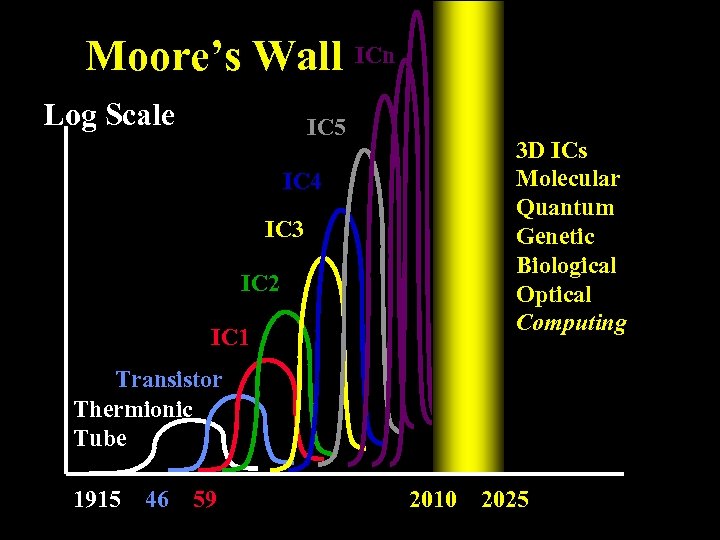 Moore’s Wall ICn Log Scale IC 5 3 D ICs Molecular Quantum Genetic Biological