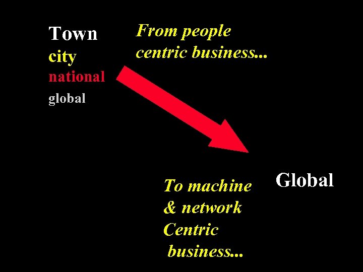 Town city From people centric business. . . national global To machine & network