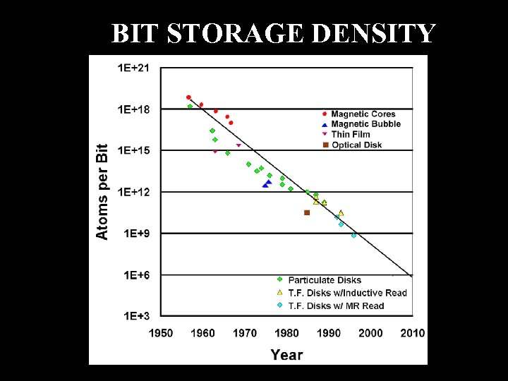 BIT STORAGE DENSITY 