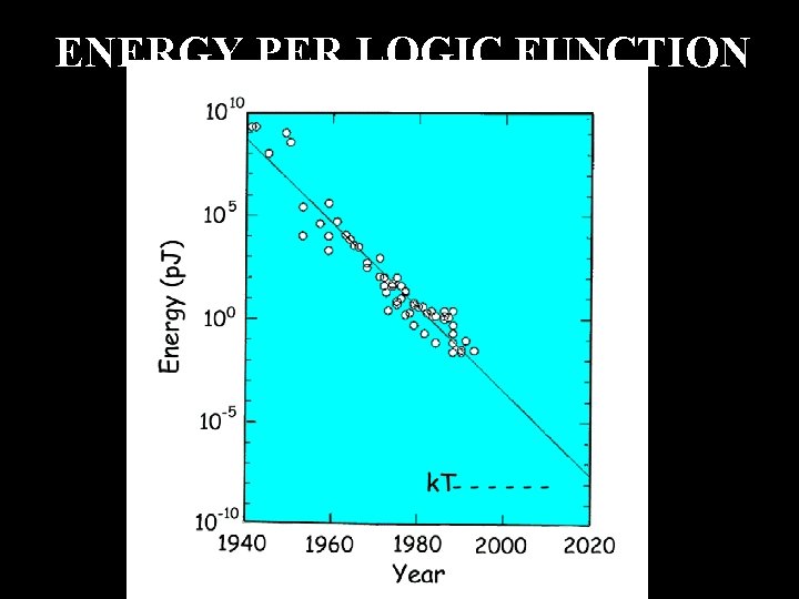 ENERGY PER LOGIC FUNCTION 