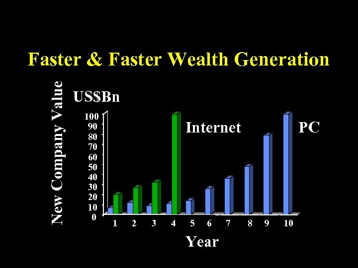 New Company Value Faster & Faster Wealth Generation US$Bn 100 90 80 70 60