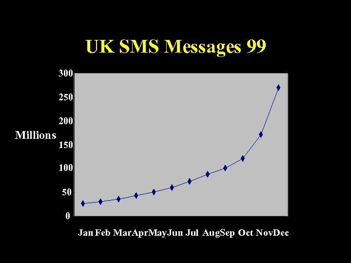 UK SMS Messages 99 300 250 200 Millions 150 100 50 0 Jan Feb