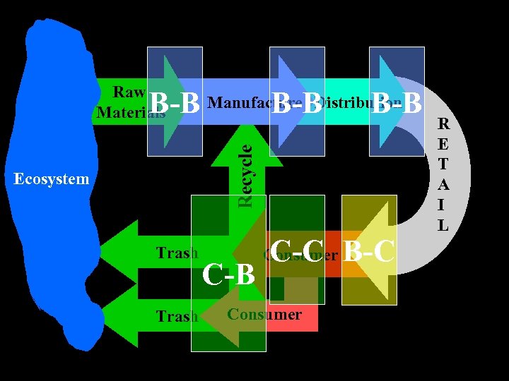 Raw Materials Recycle B-B Manufacture Distribution B-B Ecosystem Trash C-B C-C B-C Consumer R