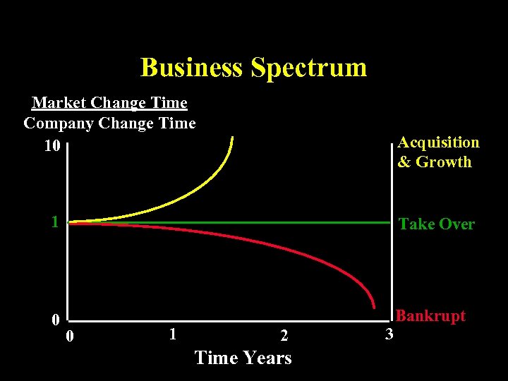 Business Spectrum Market Change Time Company Change Time 10 Acquisition & Growth 1 Take