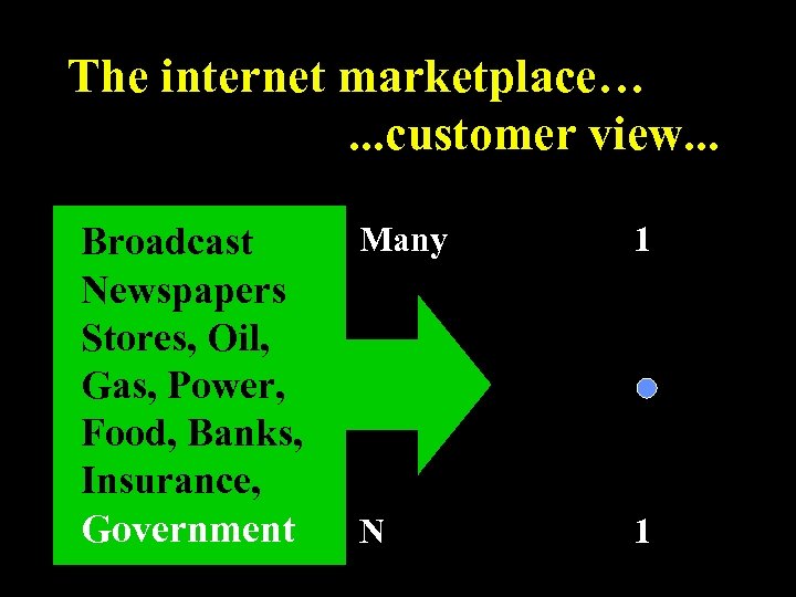 The internet marketplace…. . . customer view. . . Broadcast Newspapers Stores, Oil, Gas,