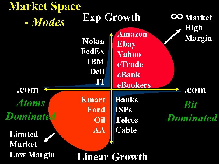 Market Space Exp Growth - Modes . com Atoms Dominated Limited Market Low Margin