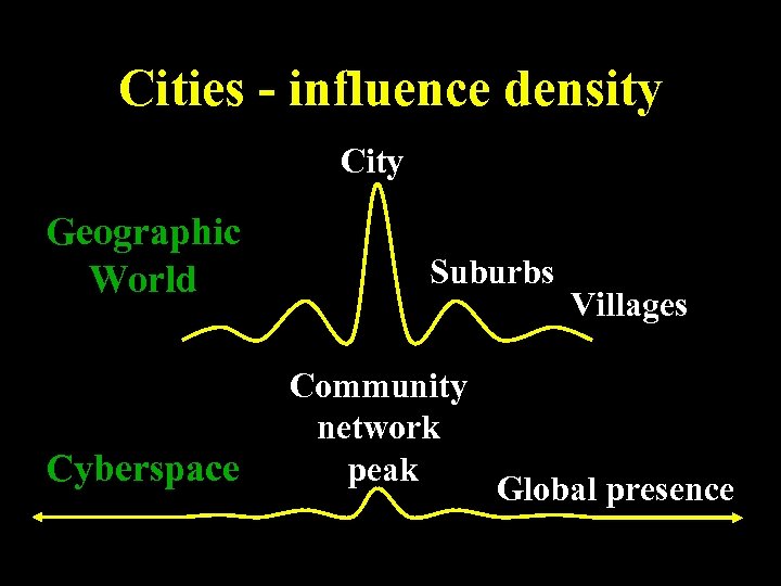 Cities - influence density City Geographic World Cyberspace Suburbs Community network peak Villages Global