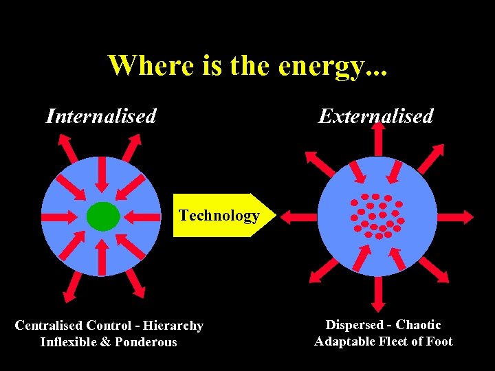 Where is the energy. . . Internalised Externalised Technology Centralised Control - Hierarchy Inflexible