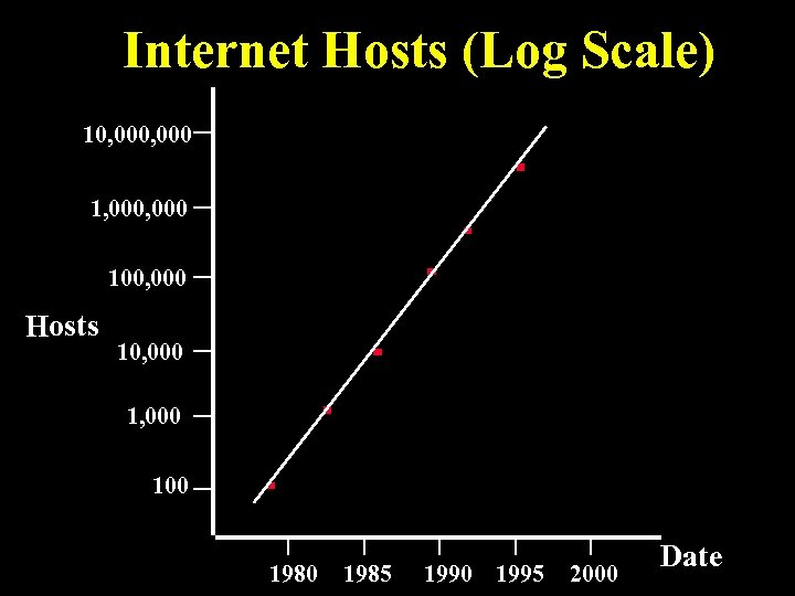 Internet Hosts (Log Scale) 10, 000 1, 000 100, 000 Hosts 10, 000 100