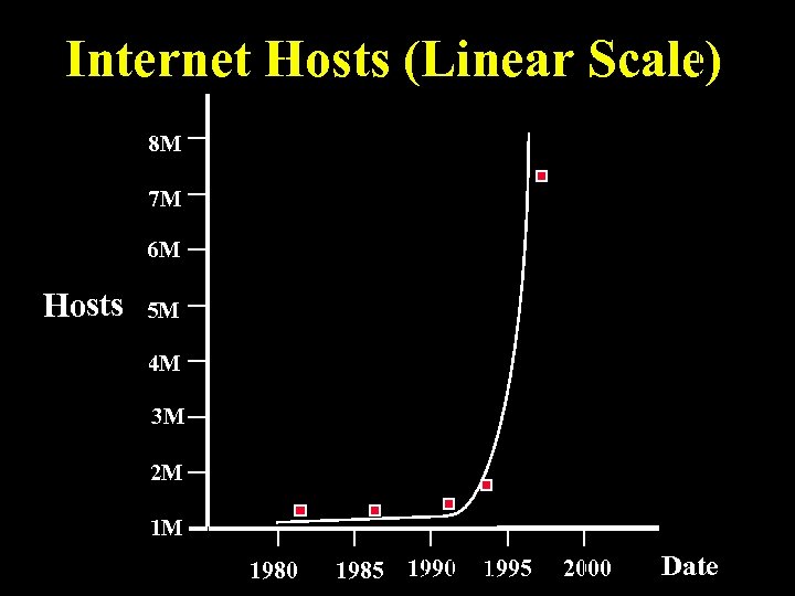 Internet Hosts (Linear Scale) 8 M 7 M 6 M Hosts 5 M 4