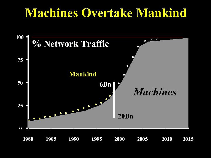 Machines Overtake Mankind 100 % Network Traffic 75 Mankind 50 6 Bn Machines 25