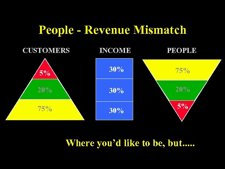 People - Revenue Mismatch CUSTOMERS INCOME PEOPLE 5% 30% 75% 20% 30% 20% 75%