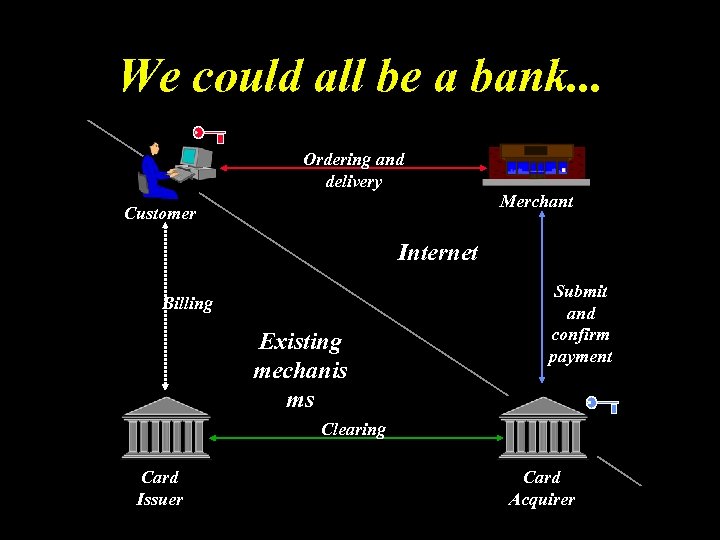 We could all be a bank. . . Ordering and delivery Merchant Customer Internet