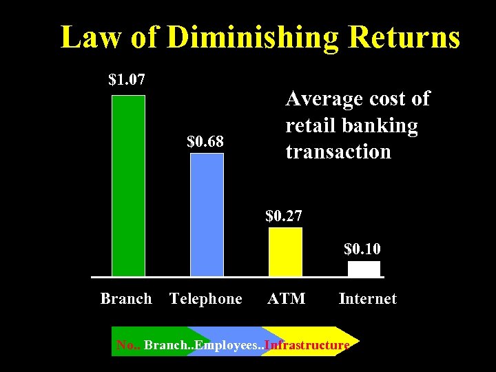 Law of Diminishing Returns $1. 07 $0. 68 Average cost of retail banking transaction