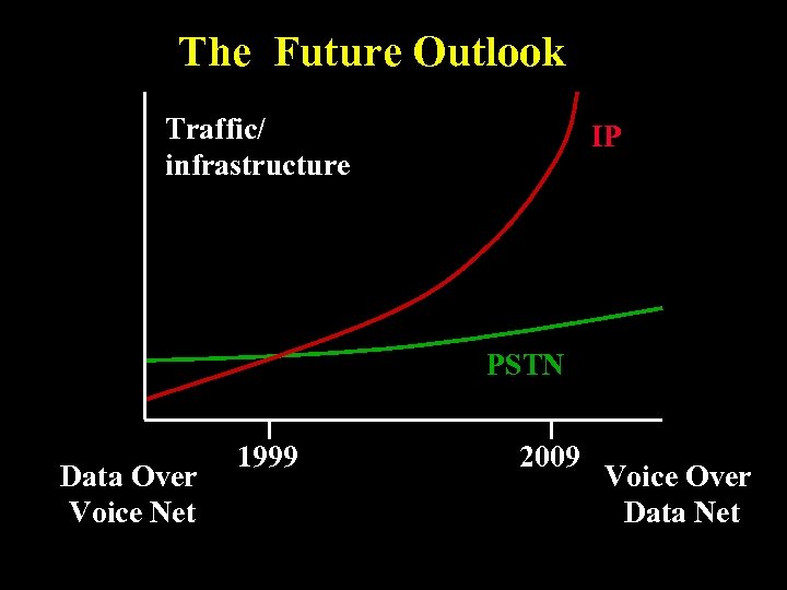 The Future Outlook Traffic/ infrastructure IP PSTN Data Over Voice Net 1999 2009 Voice