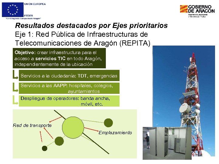 Resultados destacados por Ejes prioritarios Eje 1: Red Pública de Infraestructuras de Telecomunicaciones de