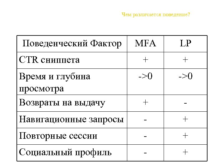 Чем различается поведение? Поведенческий Фактор MFA LP + + ->0 + - Навигационные запросы