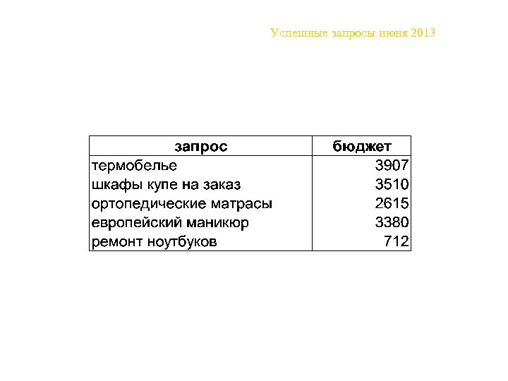 Успешные запросы июня 2013 