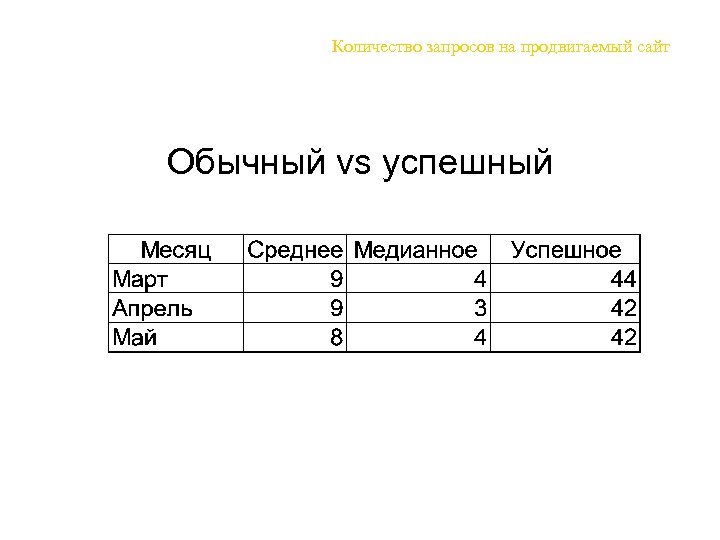 Количество запросов на продвигаемый сайт Обычный vs успешный 