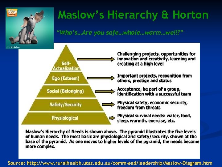 Maslow’s Hierarchy & Horton “Who’s…Are you safe…whole…warm…well? ” Source: http: //www. ruralhealth. utas. edu.