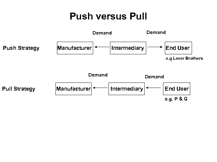 Push versus Pull Demand Push Strategy Manufacturer Demand Intermediary End User e. g Lever