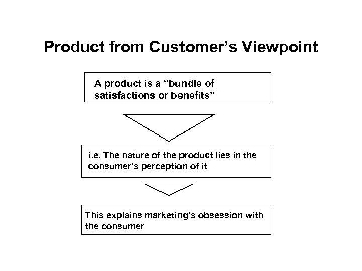 Product from Customer’s Viewpoint A product is a “bundle of satisfactions or benefits” i.